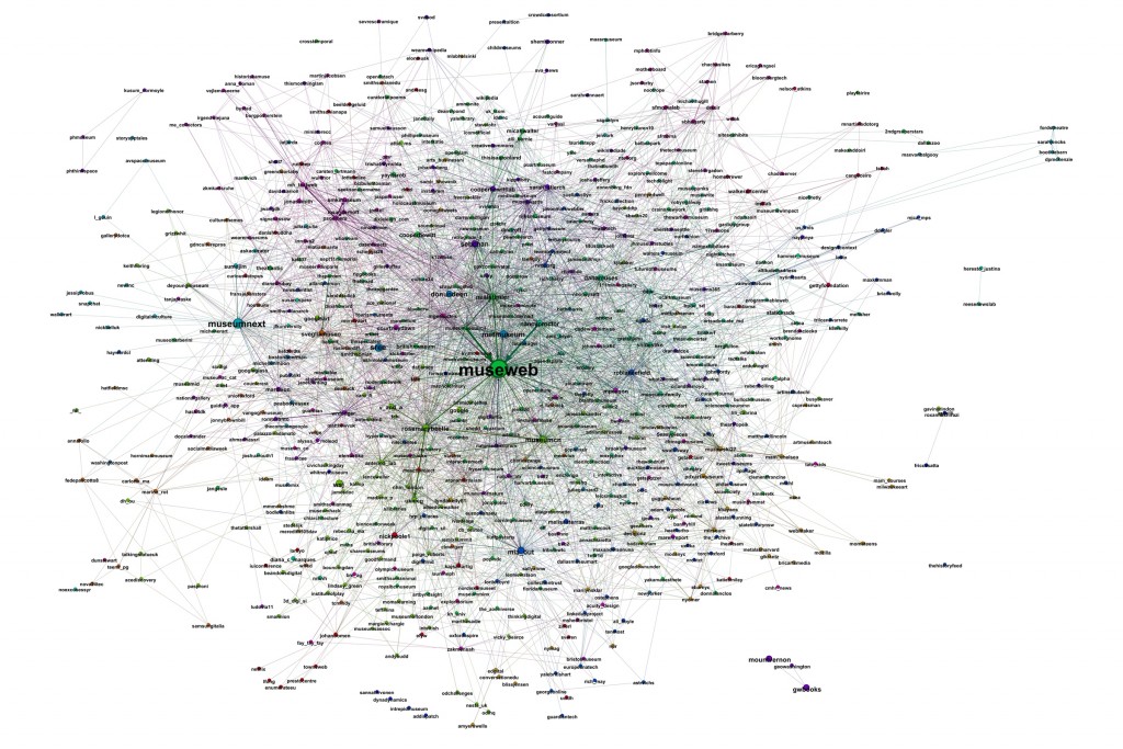 Figure: Core graph depicting the top 700 users and their relationships