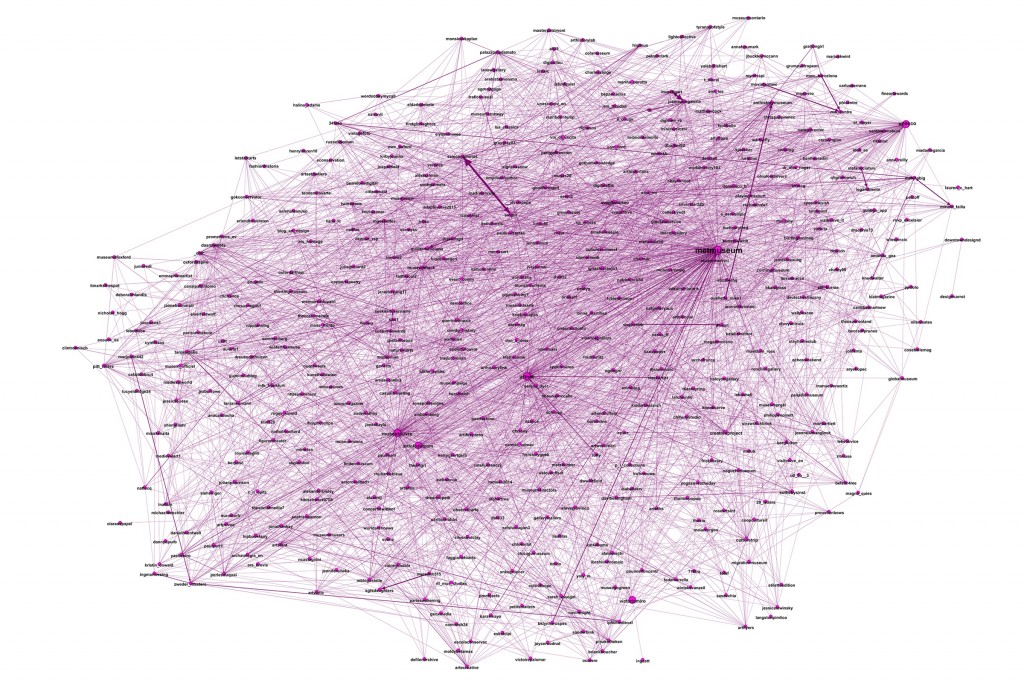Figure: museum-related community (core graph)