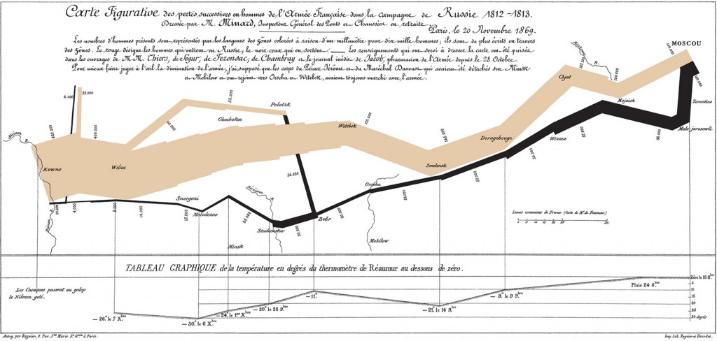 Figure 5: Charles Joseph Minard’s visualization of Napoleon’s Russian campaign of 1812 (Friendly, 2002) 