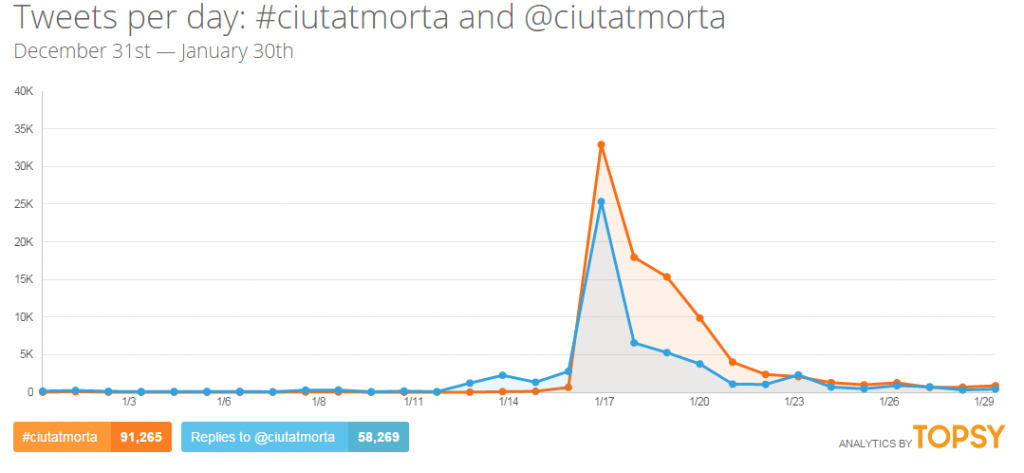 Figure 16: Daily tweets with the hashtag #ciutatmorta and mentions of @ciutatmorta, the documentary’s Twitter account