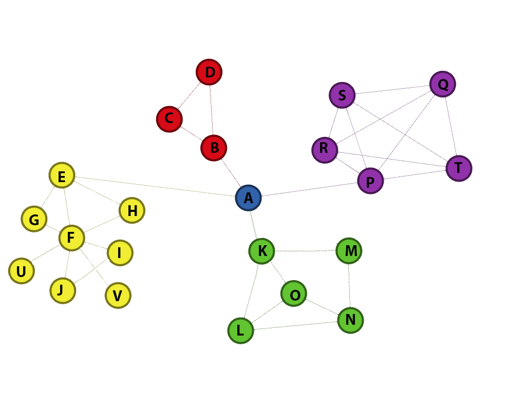 Figure: although F has more connections, A is the key node in this oversimplified graph.