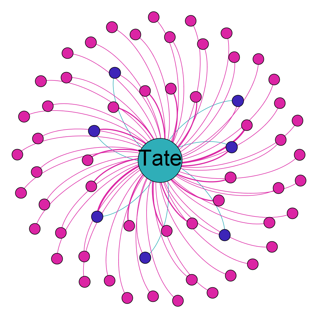 Figure 11: Visualisation of the tweets from the #TateTour of the exhibition The EY exhibition: Late Turner - Painting Set Free