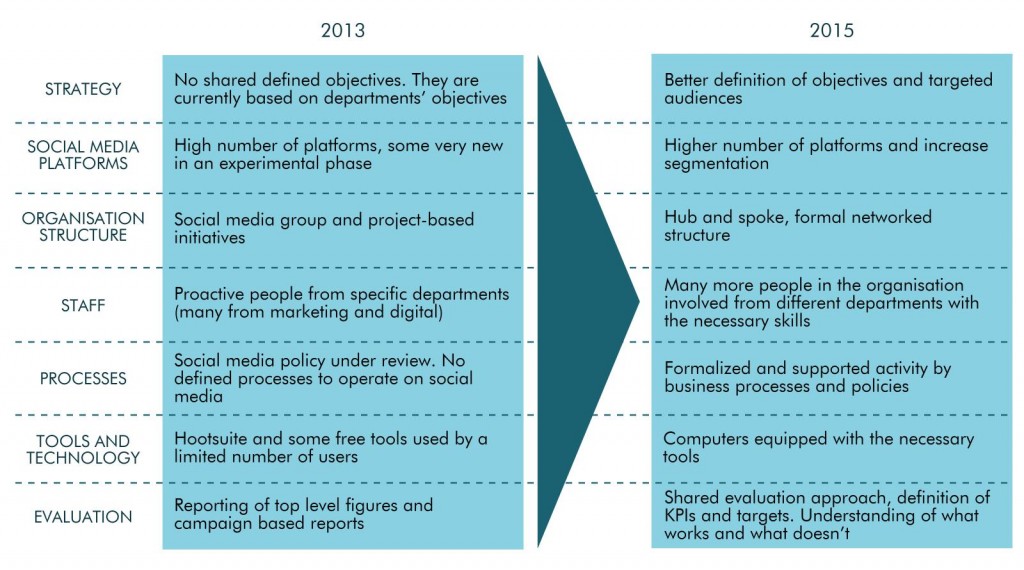 Figure 4: State of the different organisational elements in 2013 and the plans of how they will be in 2015